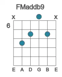 Guitar voicing #3 of the F Maddb9 chord